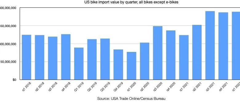 Las importaciones de bicicletas de EE. UU. aumentaron 52% en el primer trimestre