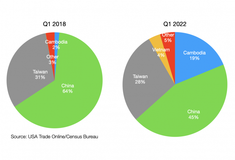 The country of origin of U.S.-imported vehicles has also changed considerably over the past 4 years. Four years ago, the Trump administration’s tariffs on Chinese imports had yet to have an impact. But since then, the U.S. has started sourcing more bikes from Vietnam and Cambodia in order to evade tariffs. Nonetheless, Vietnam's exports fell sharply in the second half of 2021 due to the impact of the epidemic.